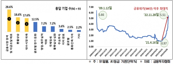 2023년 투자위축 요인(왼쪽), 기업어음(CP) 금리 추이 [자료=전경련]