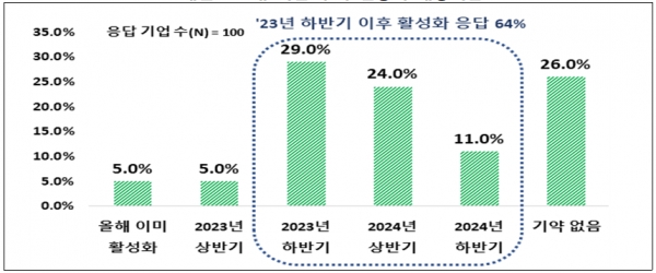 매출 500대 기업 투자 활성화 예상시점 [자료=전경련]