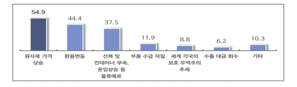 가장 큰 수출 리스크(단위:%, 복수응답) [자료=중소기업중앙회]