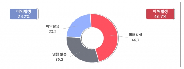 환율 급등에 따른 이익, 피해 여부(단위:%) [자료=중소기업중앙회]