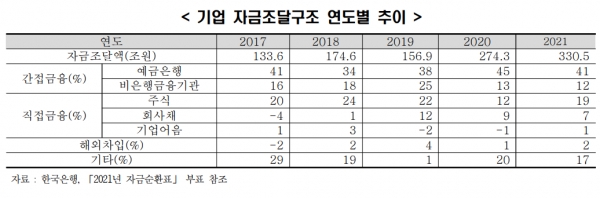 기업 자금조달구조 연도별 추이 [자료=한경연]