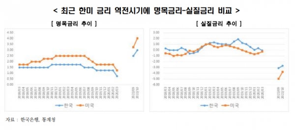 최근 한미 금리 역전시기에 명목금리-실질금리 비교 [자료=한경연]