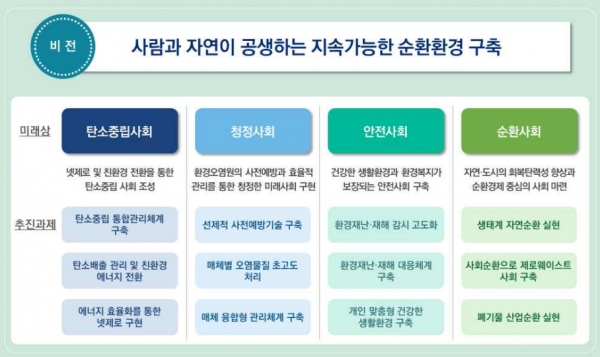 2050 환경기술 미래비전 비전·미래상 및 추진과제 [자료=환경부]