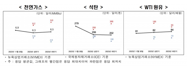 내년 천연가스, 석탄, WTI 원유 가격 전망 [자료=전경련]