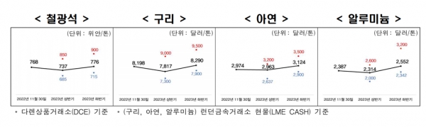 내년 철광석, 구리, 아연, 알루미늄 가격 전망 [자료=전경련]