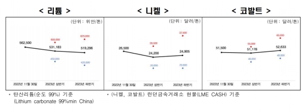 내년 리튬, 니켈, 코발트 가격 전망 [자료=전경련]