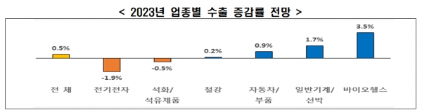 2023년 업종별 수출 증감률 전망 [자료=전경련]