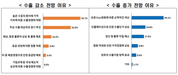 수출 감소 전망 이유(왼쪽), 수출 증가 전망 이유 [자료=전경련]