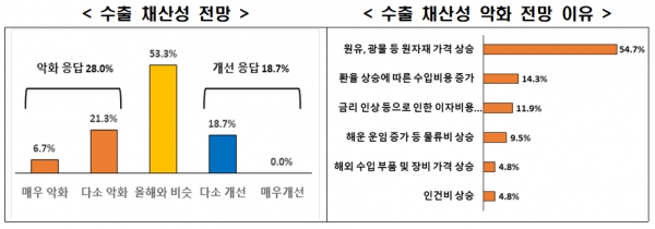 수출 채산성 전망(왼쪽), 수출 채산성 악화 전망 이유 [자료=전경련]