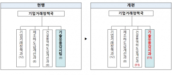 기술유용감시과 신설 및 인력 확충 [자료=공정위]