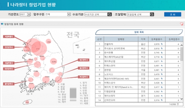 창업기업 나라장터 이용현황’ 시각화서비스 [자료=조달청]