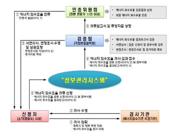 에너지회수효율 검·인증 절차 [자료=환경부]