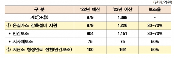 2023년도 탄소중립설비 지원사업 예산 세부내역 [자료=환경부]