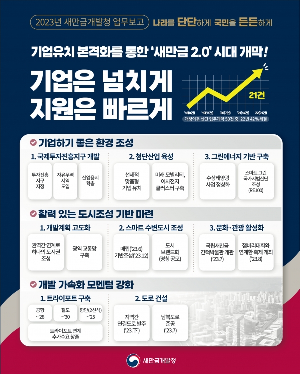 새만금개발청 2023년 업무계획 [자료=새만금개발청]