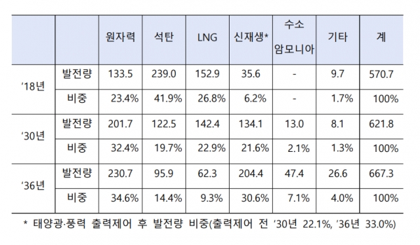 전원별 발전량 비중 전망 (단위: TWh) [자료=산업부]