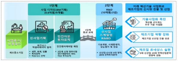 스케일업 기술사업화 프로그램 프로세스 [자료=산업부]