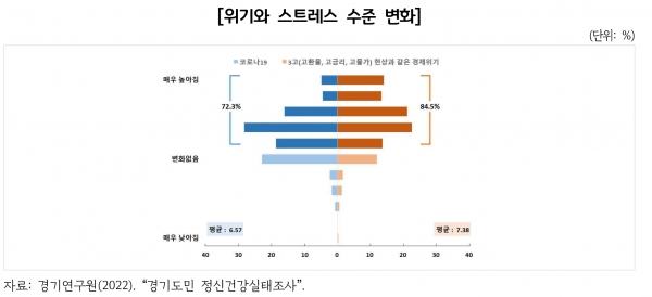 위기와 스트레스 수준 변화 [자료=경기연구원]