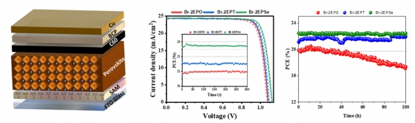 (좌)역구조 페로브스카이이트 태양전지 구조, (중)전류-전압 곡선 및 (우)장기안정성 그래프 [자료=에너지연]
