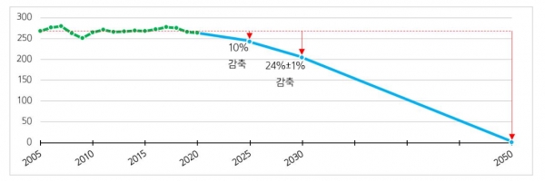 대만의 국가 온실가스 감축목표(NDC), (단위: MtCO2e) [자료=대만 국가발전위원회]