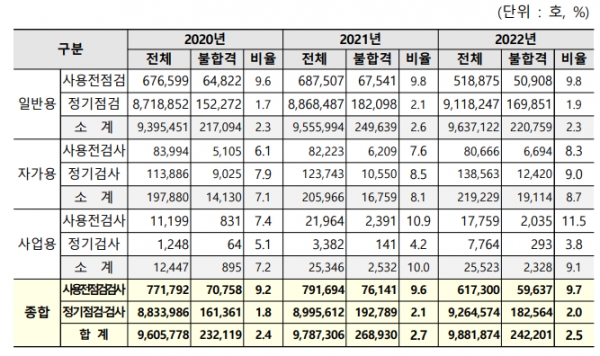 최근 3년간 용도별 검사‧점검 결과 [자료=산업부]