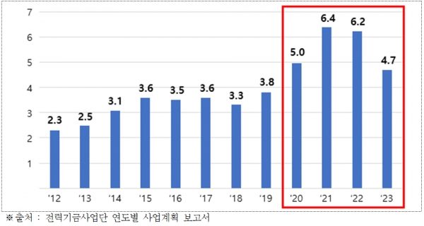 전력산업기반기금 규모 추이 (단위 : 조 원) [자료=전경련]