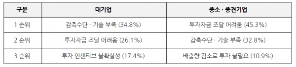 투자계획 없는 이유 [자료=대한상의]