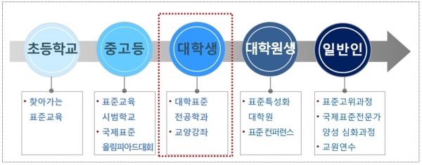 교과 과정 표준 교육체계 [자료=산업부]