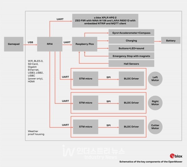OpenMower 데모 및 테스트 플랫폼을 구성하는 핵심부품 표 [자료=유블럭스]<br>