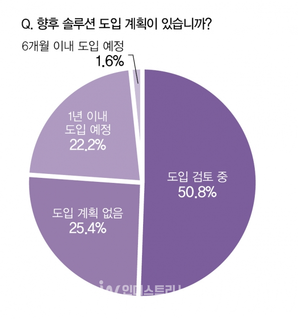 디지털트윈, AI 관련 어떤 솔루션도 도입하지 않은 기업들 가운데 74.6%가 ‘도입검토중’이라고 응답했고, 이 가운데 23.8%가 1년 이내 도입 예정이라고 답했다. [자료=인더스트리뉴스]<br>