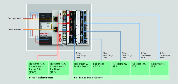 ELM3704 EtherCAT 터미널, EK1100 EtherCAT 커플러 및 전원 공급 장치 PS1011로 구성된 네 개 상부 타워 레벨에 사용되는 분산형 데이터 획득 시스템 [자료=Pulse]<br>