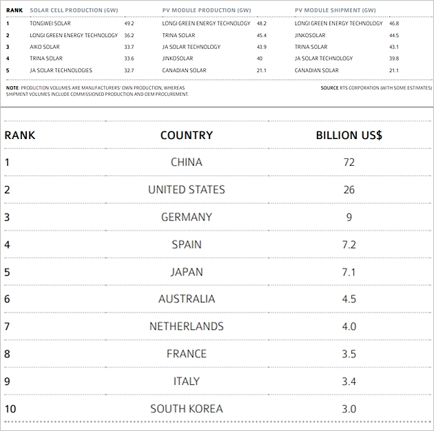 2022년 태양전지와 모듈 생산 및 출하량 기업 순위, 2022년 국가별 태양광 비즈니스 가치 순위 [자료=IEA PVPS, 2023. 10.]<br>