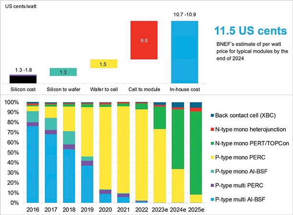 [자료=BNEF, 2023. 12.]<br>