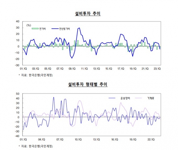 설비투자 추이 [자료=한국은행(국민계정)]