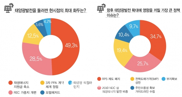 설문조사 결과 [자료=인더스트리뉴스]