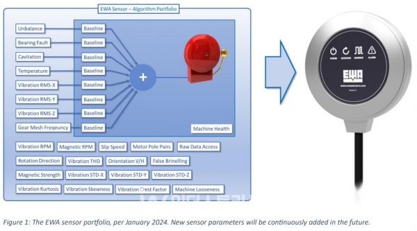 EWA Sensor 알고리즘 포트폴리오 [자료=와이드티엔에스]<br>