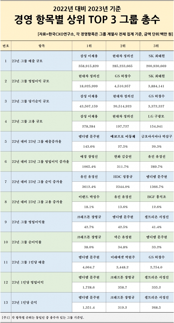 지난해 88개 대기업 집단(그룹) 총수 13개 부문 경영성적 탑3. [자료=한국CXO연구소]