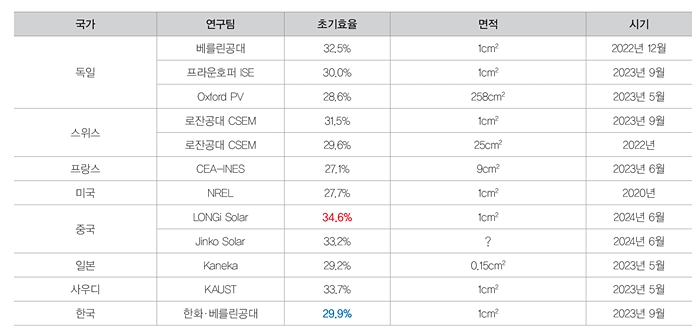페로브스카이트-결정질 실리콘 탠덤 태양전지 초기효율 달성현황 한국에너지기술평가원, 2024. 6.<br>