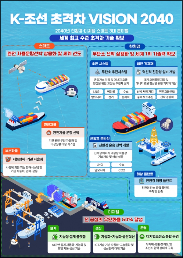 K-조선 초격차 비전 2040 분야별 내용. [사진=산업통상자원부]