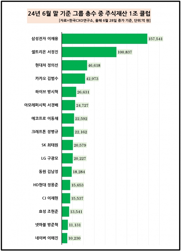 올해 6월말 기준 그룹 총수 중 주식재산 1조클럽. [자료=한국CXO연구소]