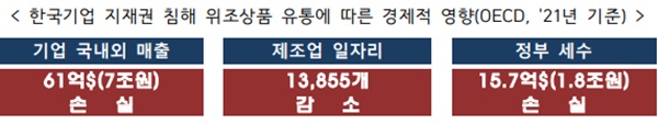 한국기업 지재권 침해 위조상품 유통에 따른 경제적 영향 [자료=특허청]