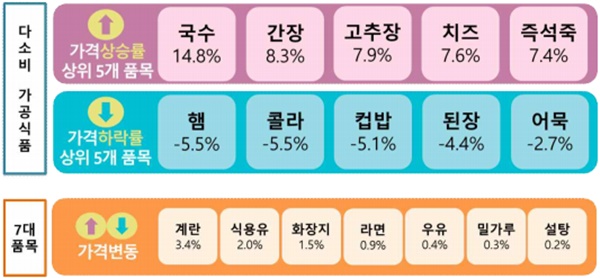 소비자원 6월 가공식품과 집중관리 7대 품목 판매가격 변동률 [자료=참가격]