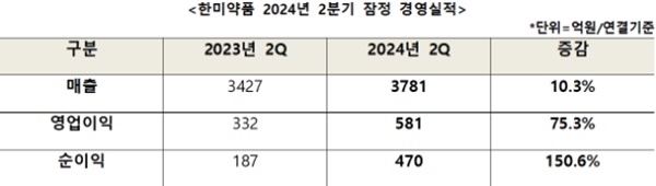 한미약품 2024년 2분기 잠정 경영실적 [자료=한미약품]