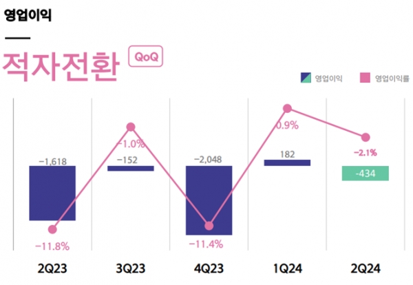 한화오션 상선부문 영업익 추이./자료 = 한화오션