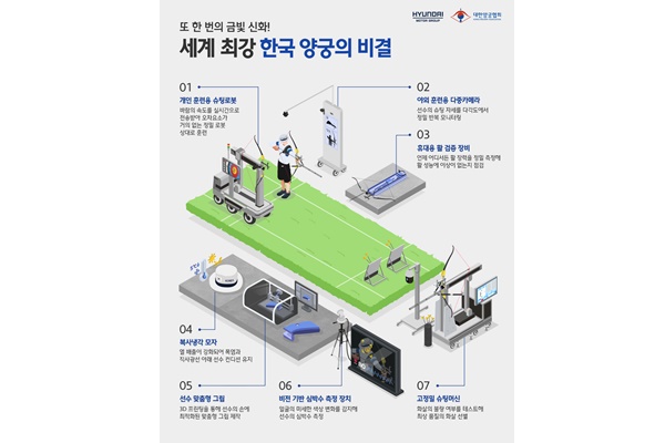 양궁기술 인포그래픽 [자료=현대차그룹]