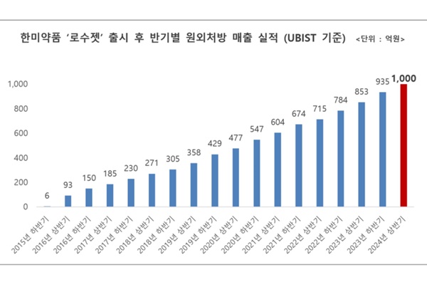 로수젯 출시 후 반기별 처방매출 실적 그래프. [자료=한미약품]