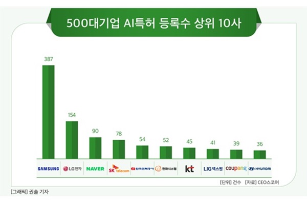 500대 기업 AI 특허 등록 수 상위 10사 [자료=CEO스코어]
