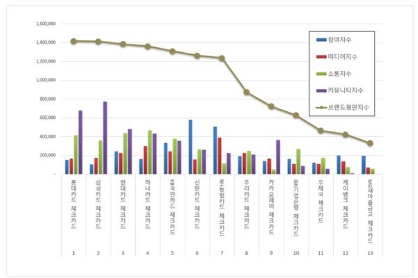 한국기업평판연구소가 실시한 체크카드 브랜드평판 2024년 8월 빅데이터 분석 결과 순위. [자료=한국기업평판연구소]