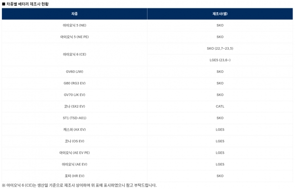 현대차가 자사 홈페이지를 통해 공개한 전기차 배터리 제조사 정보/ 사진 = 현대차홈페이지 갈무리