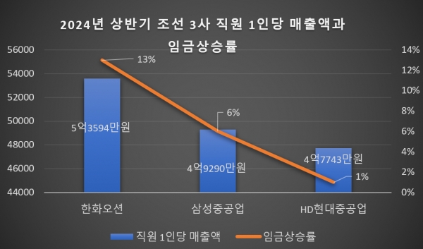 2024년 상반기 조선 3사 1인당 매출액과 임금 상승률./그래프 = 홍윤기 기자
