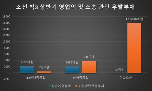 조선 '빅3' 상반기 영업익과 소송 관련 우발부채 비교./ 자료 = 각사 반기보고서, 그래프 홍윤기 기자